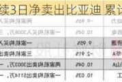 深股通连续3日净卖出比亚迪 累计净卖出5.78亿元