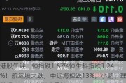 港股午评：恒指跌1.67%恒生科指跌1.24%！航运股大跌，中远海控跌13%，小鹏、理想跌超4%，东方甄选重挫9%