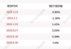 康恩贝：控股股东累计增持公司股份5843.27万股 增持计划实施完毕