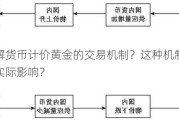 如何理解货币计价黄金的交易机制？这种机制对投资者有何实际影响？