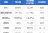 中国农业生态(08166.HK)：首季收益增长7.3%至945.8万港元，亏损收窄至542.3万港元