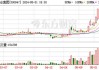 德必集团上涨5.18% 净流入增加584万元