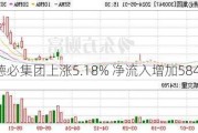 德必集团上涨5.18% 净流入增加584万元