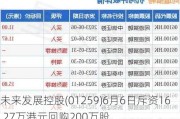 未来发展控股(01259)6月6日斥资16.27万港元回购200万股