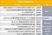 冠军科技集团盘中异动 下午盘股价大涨6.62%