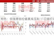 长江有色：供强需弱伦锡累库压制 11日锡价或下跌