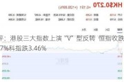 收评：港股三大指数上演“V”型反转  恒指收跌1.47%科指跌3.46%