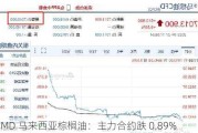 BMD 马来西亚棕榈油：主力合约跌 0.89%