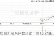 宏景科技最新股东户数环比下降10.74%