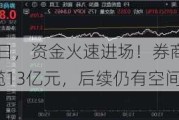 休整不过两日，资金火速进场！券商ETF（512000）近2日狂揽13亿元，后续仍有空间？