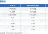 深赛格(000058.SZ)：预计半年度净利润同比下降62.69%