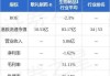 歌礼制药-B(01672)7月19日斥资约80.67万港元回购74.7万股