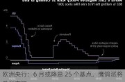 欧洲央行：6 月或降息 25 个基点，鹰鸽派将激烈交锋