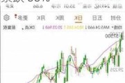 东方甄选：股价创 2022 年 6 月以来新低，年内累跌 60%