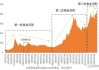 大宗商品价格暴涨的原因是什么？这种价格波动如何影响全球经济？