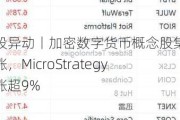 美股异动丨加密数字货币概念股集体大涨，MicroStrategy收涨超9%