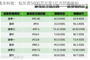 善水科技：拟斥资5000万元至1亿元回购股份