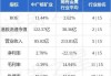 中广核矿业早盘涨超10% 机构称公司股价已反映采矿税影响