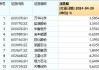 资金、政策、估值多方提振，化工ETF（516020）盘中大涨超2%，标的指数超9成成份股收红！