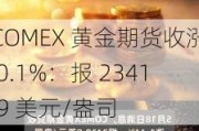 COMEX 黄金期货收涨 0.1%：报 2341.9 美元/盎司