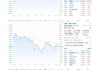 纳指高开0.29% 苹果涨超0.6%