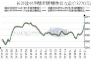 长沙建材小幅上调 螺纹钢收盘价3770元起