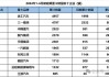 重卡：传统动力重卡更新加报废补贴金额约6万元 新能源重卡补贴金额可达10万元以上