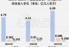 中国通信服务现涨超4% 公司为国内最大电信基建服务商