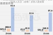 中国通信服务现涨超4% 公司为国内最大电信基建服务商