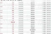 康宁医院(02120)7月19日耗资约86.27万港元回购6.65万股