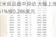 农米良品盘中异动 大幅上涨5.61%报0.286美元