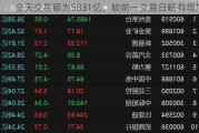 全天交易额为5831亿，较前一交易日略有增加