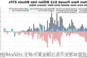 MHMarkets:比特币黄金和石油不受影响表现亮眼