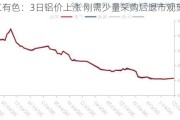 长江有色：3日铝价上涨 刚需少量***购后退市观望