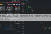 美股异动 | 总市值约为583亿美元 Moderna(MRNA.US)涨近5%