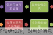 市场情绪低迷，对利好消息反应乏力？