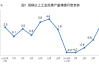 国家统计局：原油生产增速加快 6月规模以上工业原油产量1795万吨