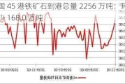 中国 45 港铁矿石到港总量 2256 万吨：环比减少 168.0 万吨