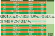 CBOT 大豆期价收高 1.9%，美国大豆对华销售减少 23.1%