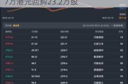 方达控股(01521.HK)6月6日耗资23.7万港元回购23.2万股