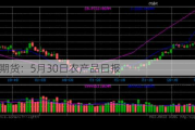 光大期货：5月30日农产品日报