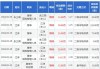 ST瑞德董事朱三高增持50万股，增持金额65.5万元