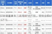 ST瑞德董事朱三高增持50万股，增持金额65.5万元