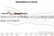 秦港股份(03369.HK)附属拟1.47亿元出售唐山港曹妃甸拖船18.03%股权