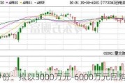 来伊份：拟以3000万元-6000万元回购股份