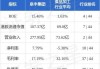 阜丰集团(00546.HK)9月19日耗资62.4万港元回购14.9万股