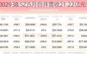 鹏鼎控股(002938.SZ)5月合并营收21.22亿元 同比增加23.61%