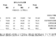 长江制衣股价拉升11.21% 市值涨2989.71万港元