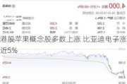 港股苹果概念股多数上涨 比亚迪电子涨近5%