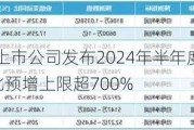 1486家A股上市公司发布2024年半年度业绩预告 24家净利同比预增上限超700%